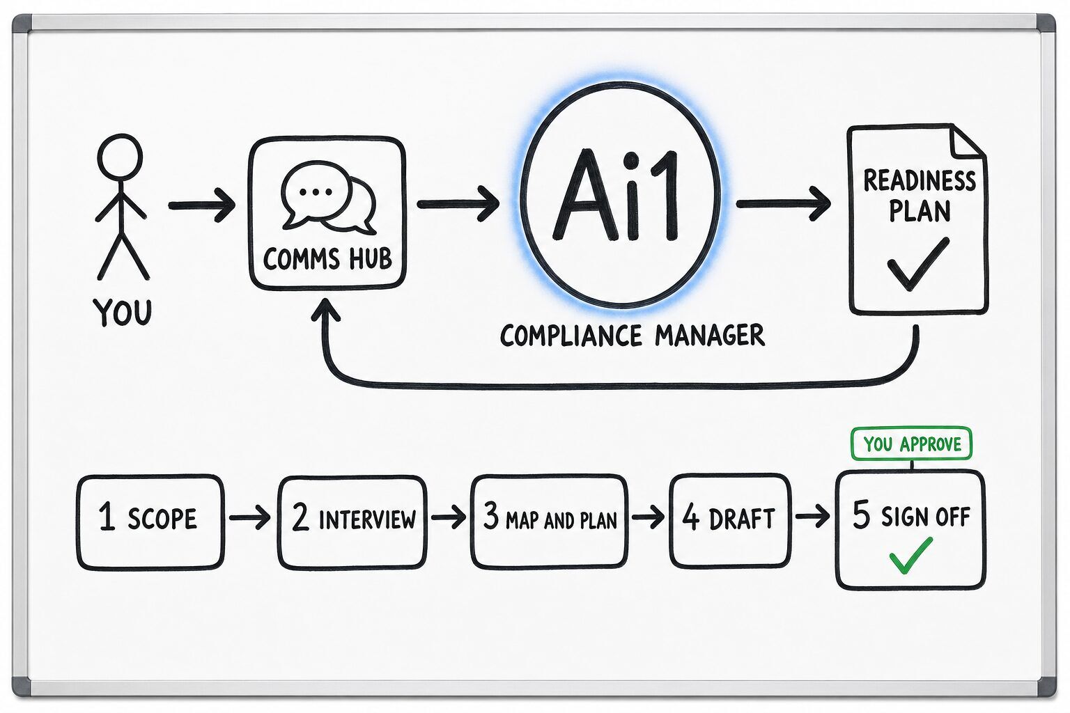 How the Compliance Manager works: you ask through the Comms Hub and Ai1 runs the steps: scope, interview, map and plan, draft and sign off. You approve at: sign off. It returns a readiness plan.