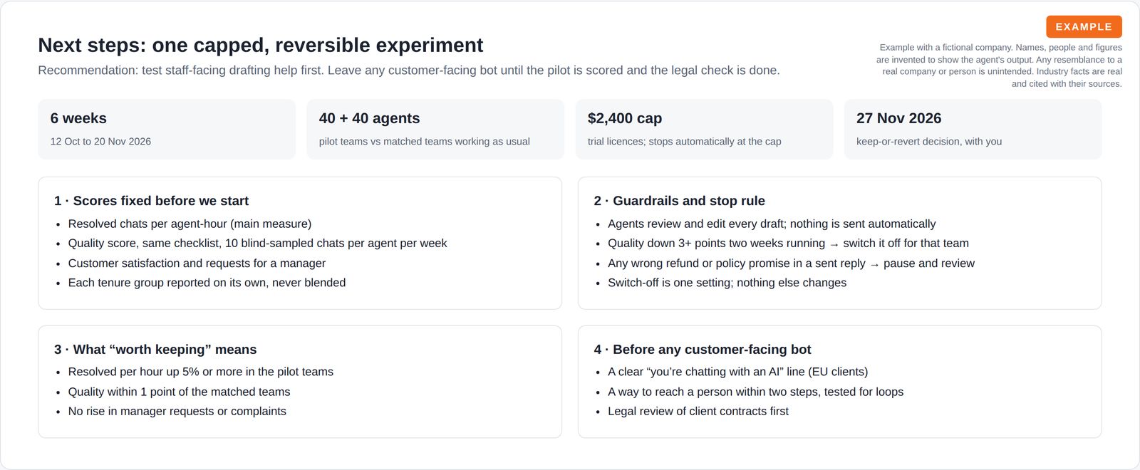 Six-week pilot plan with fixed scores, a spend cap, a stop rule and a decision date, plus checks before any customer-facing bot