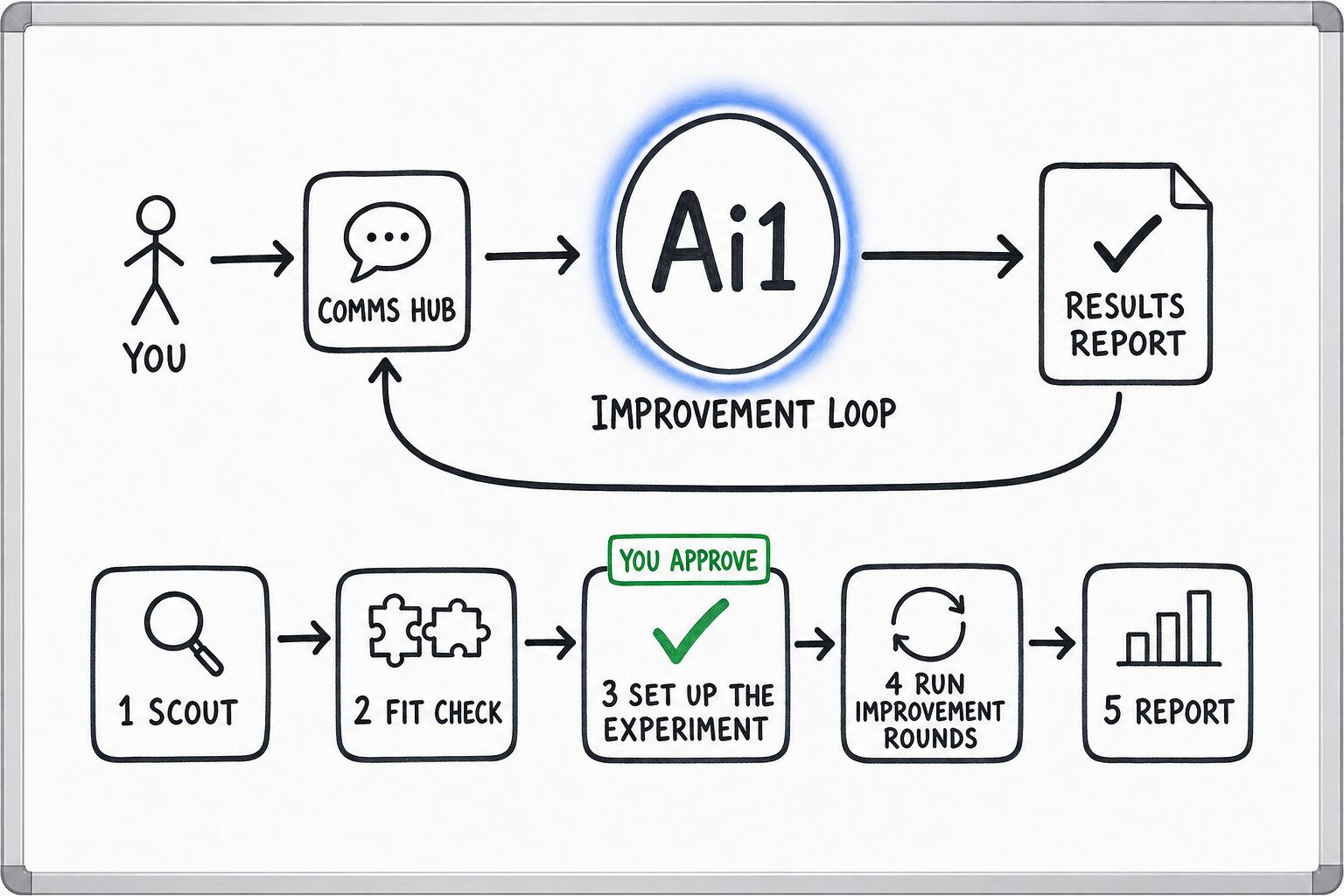 How the Improvement Loop agent works: you ask through the Comms Hub and Ai1 runs the steps: scout, fit check, set up the experiment, run improvement rounds and report. You approve at: set up the experiment. It returns a results report.