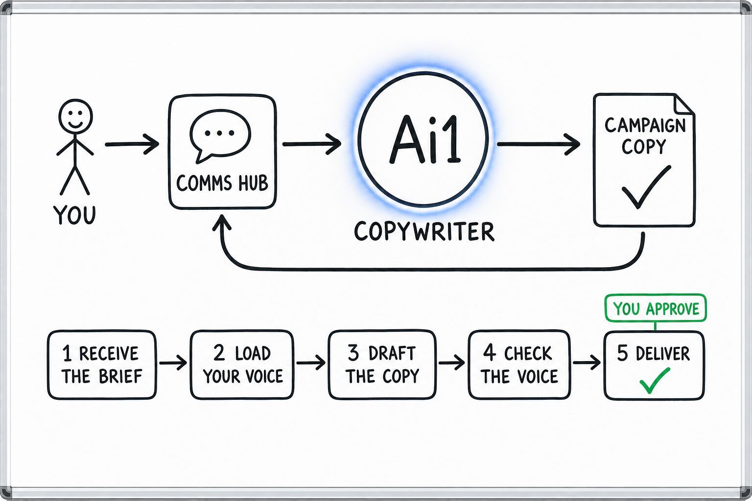 How the Copywriter works: you ask through the Comms Hub and Ai1 runs the steps: receive the brief, load your voice, draft the copy, check the voice and deliver. You approve at: deliver. It returns a campaign copy.