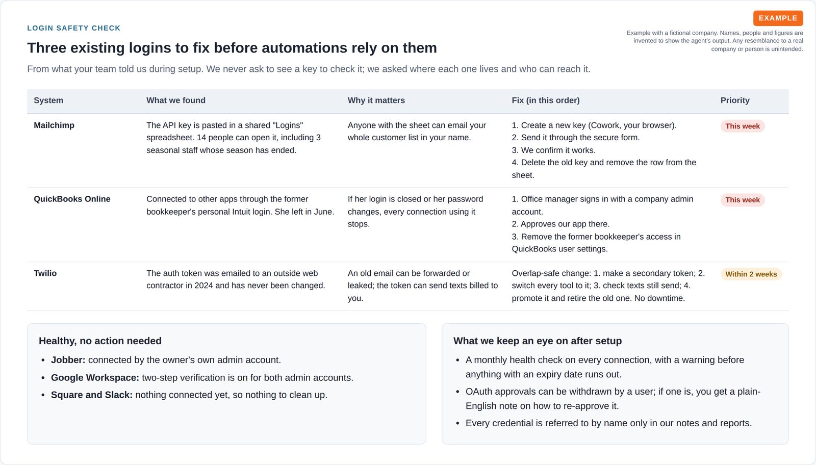 A table of three existing logins that need fixing, with what was found, why it matters and the order of the fix, plus lists of healthy connections and ongoing monitoring.