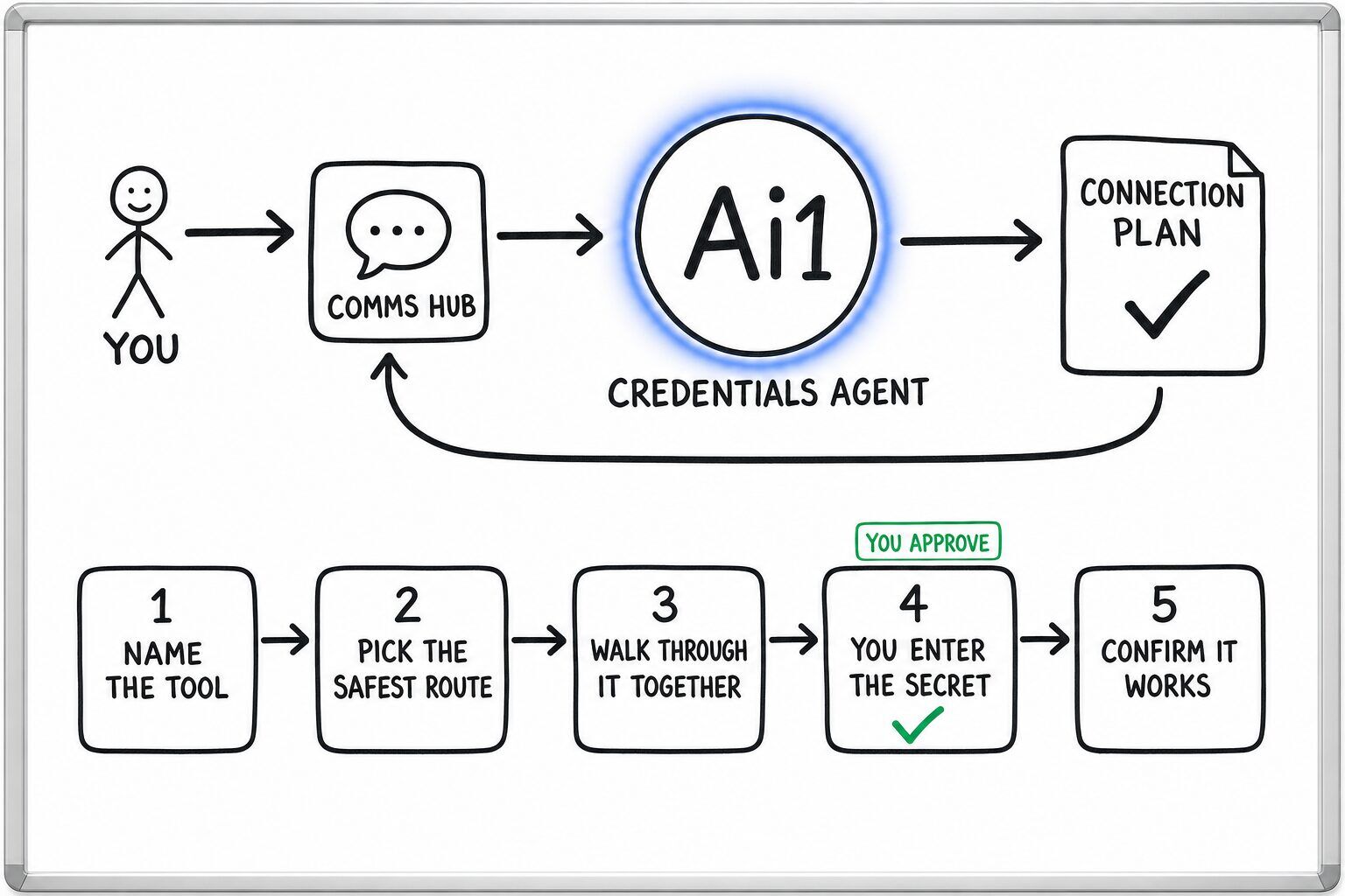 How the Credentials Agent works: you ask through the Comms Hub and Ai1 runs the steps: name the tool, pick the safest route, walk through it together, you enter the secret and confirm it works. You approve at: you enter the secret. It returns a connection plan.