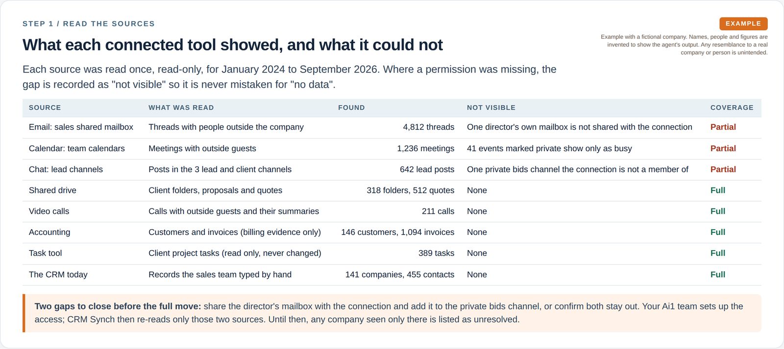 A table lists eight sources, from the sales mailbox to accounting and the CRM itself, with what was read, how many items were found, what could not be seen and whether coverage is full or partial.