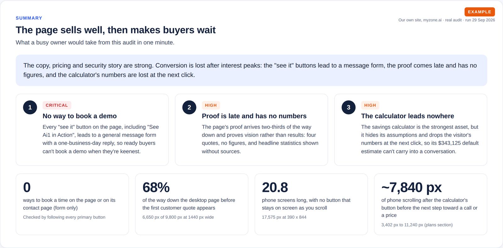 Summary card with a one-line verdict, three ranked findings (one critical, two high) and four key measurements of a software company's sales page.