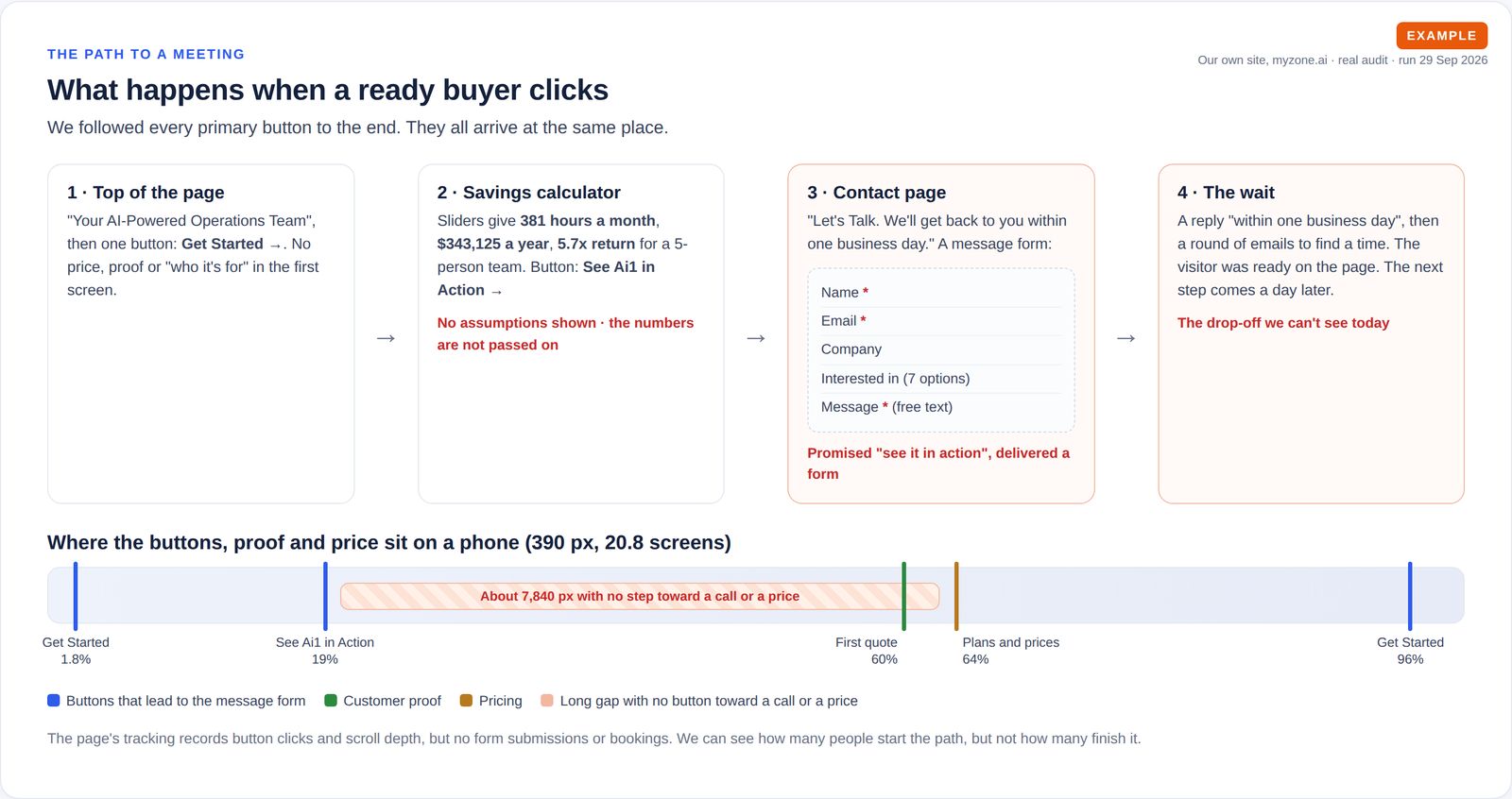 Four-step path from the top of a sales page through a savings calculator to a message form and a one-day wait, above a bar showing where buttons, proof and prices sit on a phone.