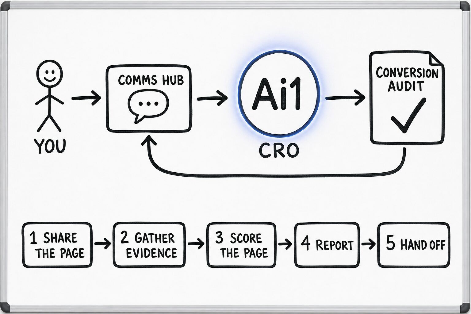 How the CRO agent works: you ask through the Comms Hub and Ai1 runs the steps: share the page, gather evidence, score the page, report and hand off. It returns a conversion audit.