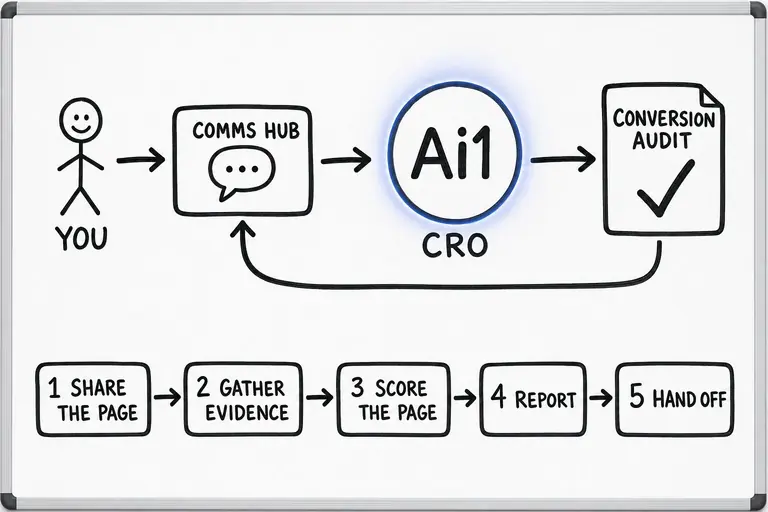 How the CRO agent works: you ask through the Comms Hub and Ai1 runs the steps: share the page, gather evidence, score the page, report and hand off. It returns a conversion audit.