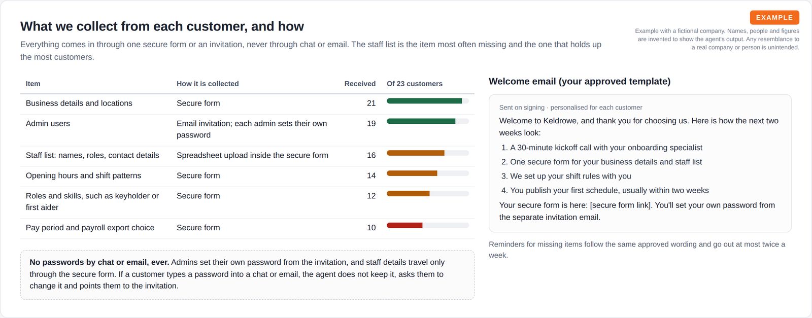 A table of six setup items with how each is collected and how many customers have sent it, shown as bars, a note that passwords are never collected by chat or email, and the approved welcome email.