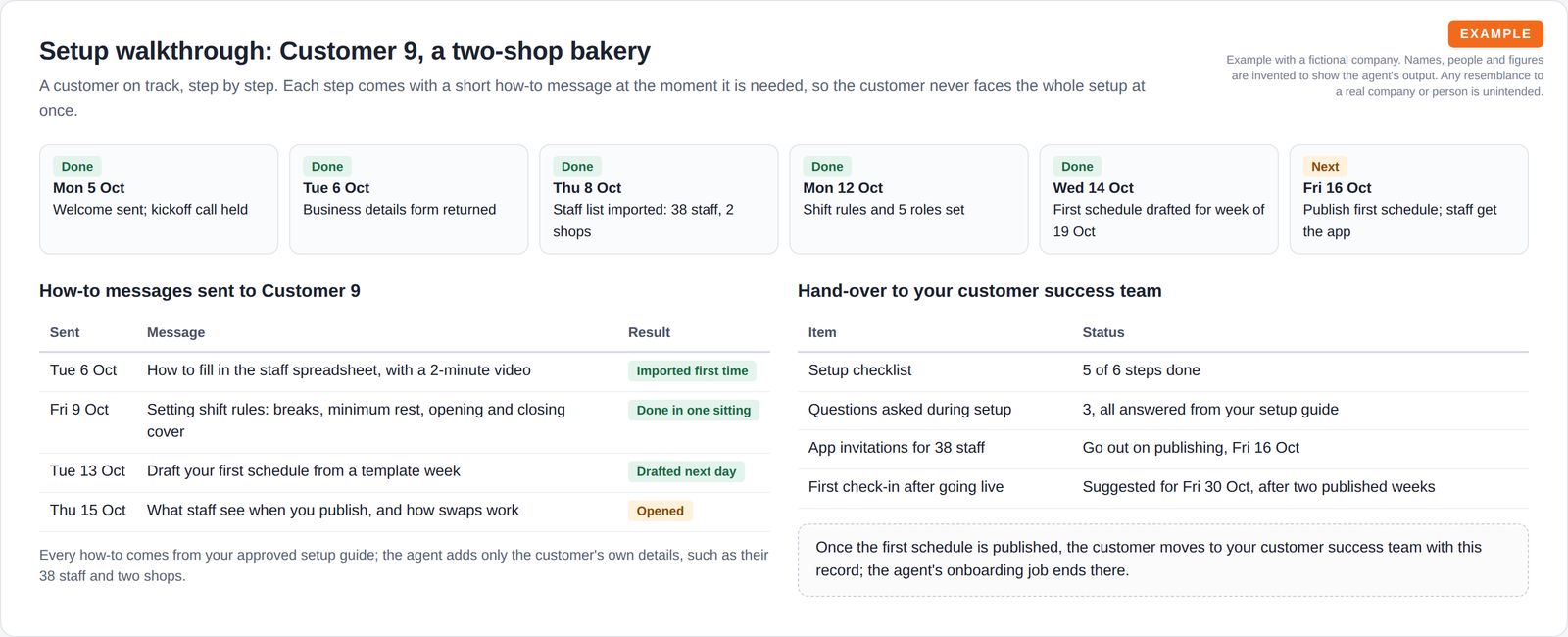 A six-step dated setup timeline with done and next tags, a table of how-to messages sent at each step with results, and a hand-over table for the customer success team.