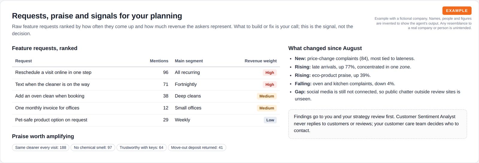 A ranked table of feature requests with mentions and revenue weight, praise chips, and a list of what changed since last month with a note that the agent never contacts customers.