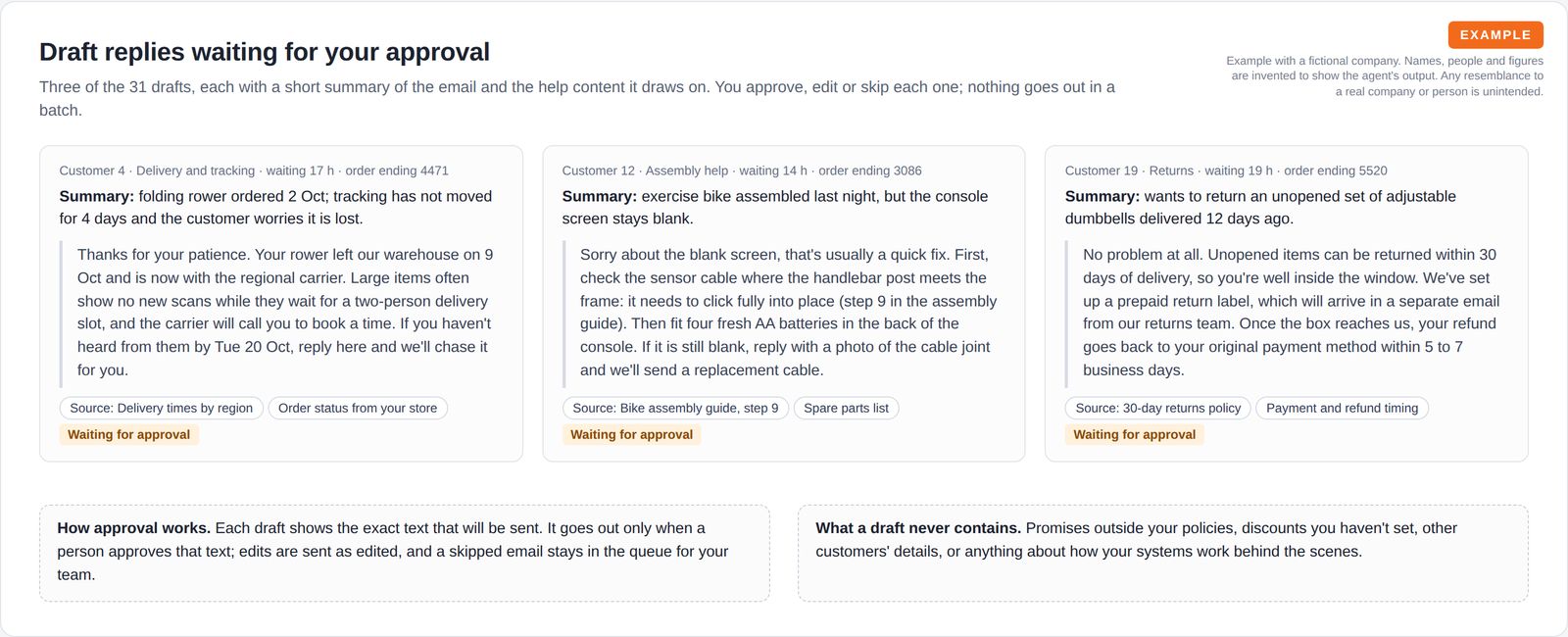 Three draft reply cards, each with the customer's issue summarised, the proposed reply text, the help content it draws on and a waiting-for-approval tag, above notes on how approval works.