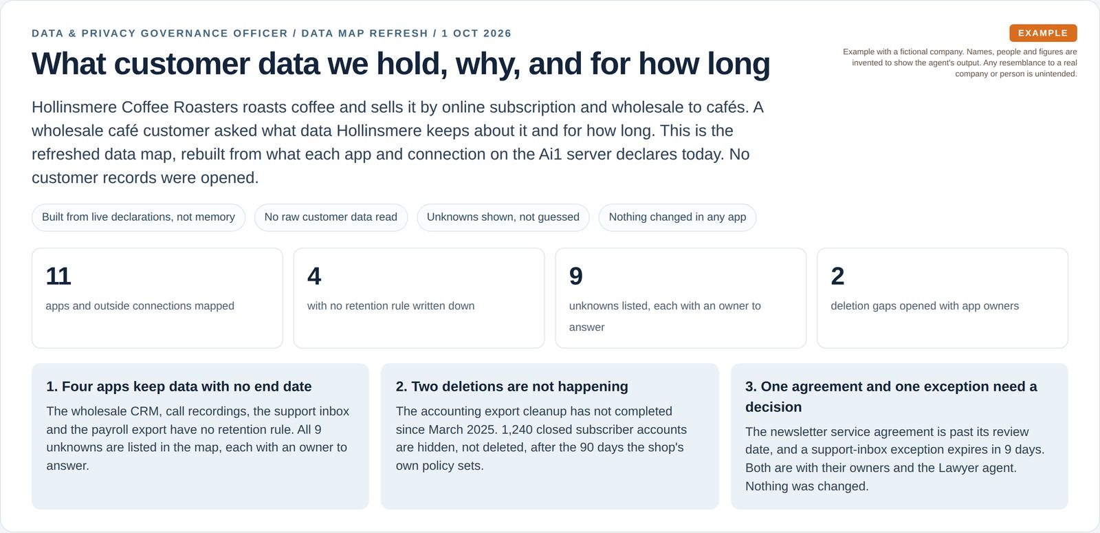 A data map summary for a coffee roaster shows 11 apps and connections mapped, 4 with no retention rule, 9 unknowns with owners and 2 deletion gaps, with three headline findings.