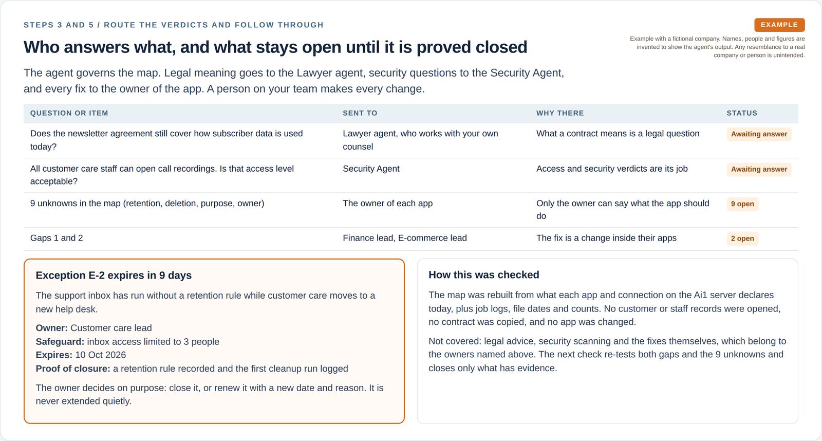 A routing table sends a contract question to the Lawyer agent, an access question to the Security v2 and gaps to app owners, beside an expiring privacy exception with owner, safeguard and proof of closure.