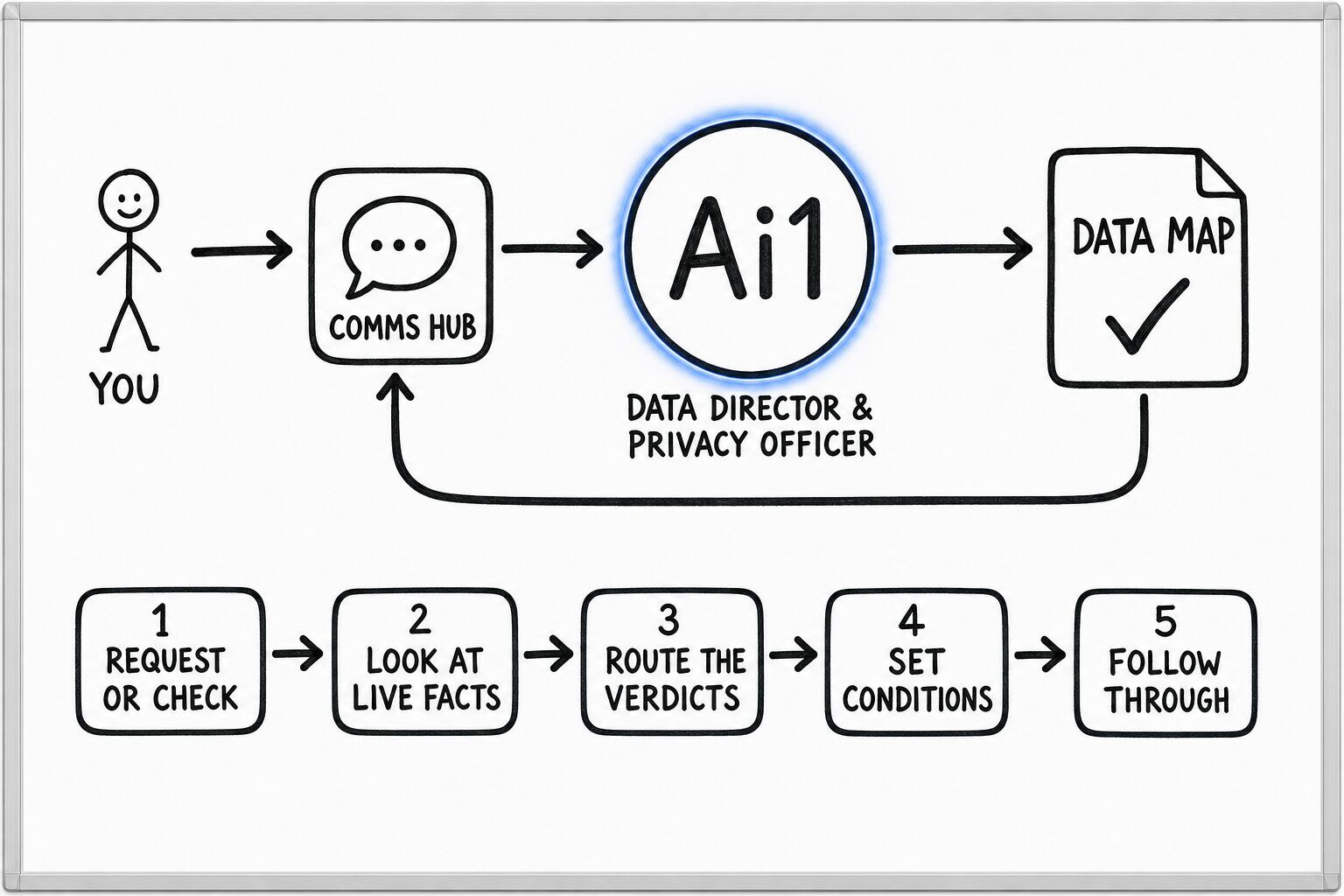 How the Data Director & Privacy Officer works: you ask through the Comms Hub and Ai1 runs the steps: request or check, look at live facts, route the verdicts, set conditions and follow through. It returns a data map.