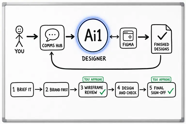 The Designer's route from a request to finished work: brief it, brand first, wireframe review, design and check, then final sign-off, where you give your approval.