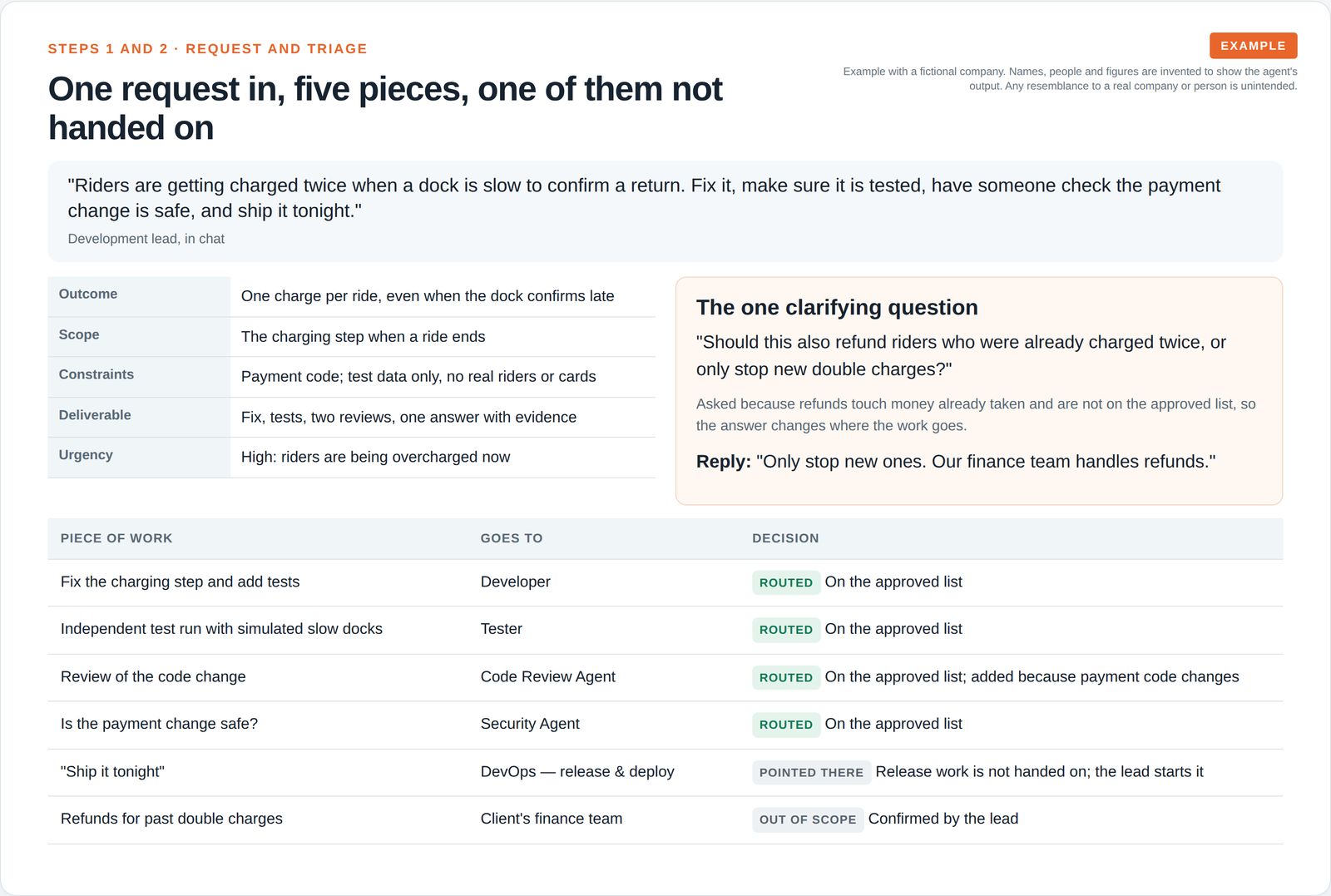 A developer's chat request broken into outcome, scope, constraints, deliverable and urgency, one clarifying question with the reply, and a table routing each piece of work, with the release request pointed elsewhere.