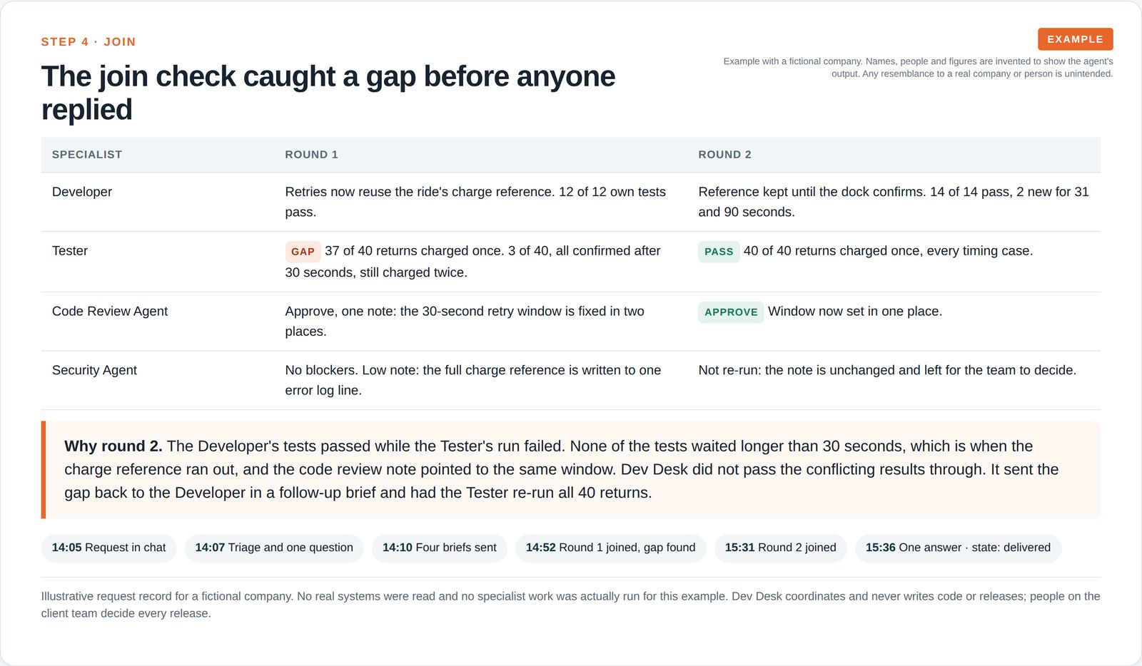 Results from four specialists across two rounds, the conflict between passing unit tests and a failing test run, why a second round was sent, and a timeline from request to one answer.