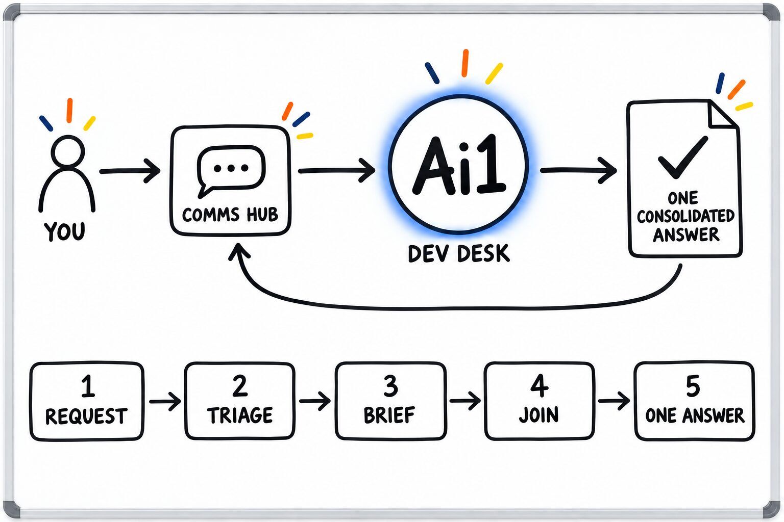 How the Dev Desk works: you ask through the Comms Hub and Ai1 runs the steps: request, triage, brief, join and one answer. It returns a one consolidated answer.