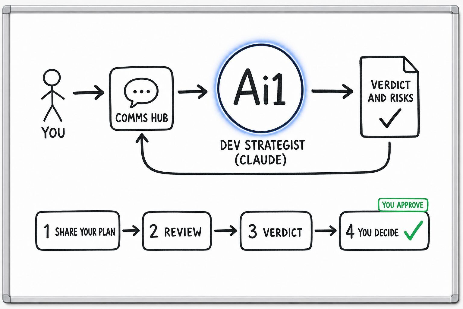 How the Dev Strategist (Claude) works: you ask through the Comms Hub and Ai1 runs the steps: share your plan, review, verdict and you decide. You approve at: you decide. It returns a verdict and risks.