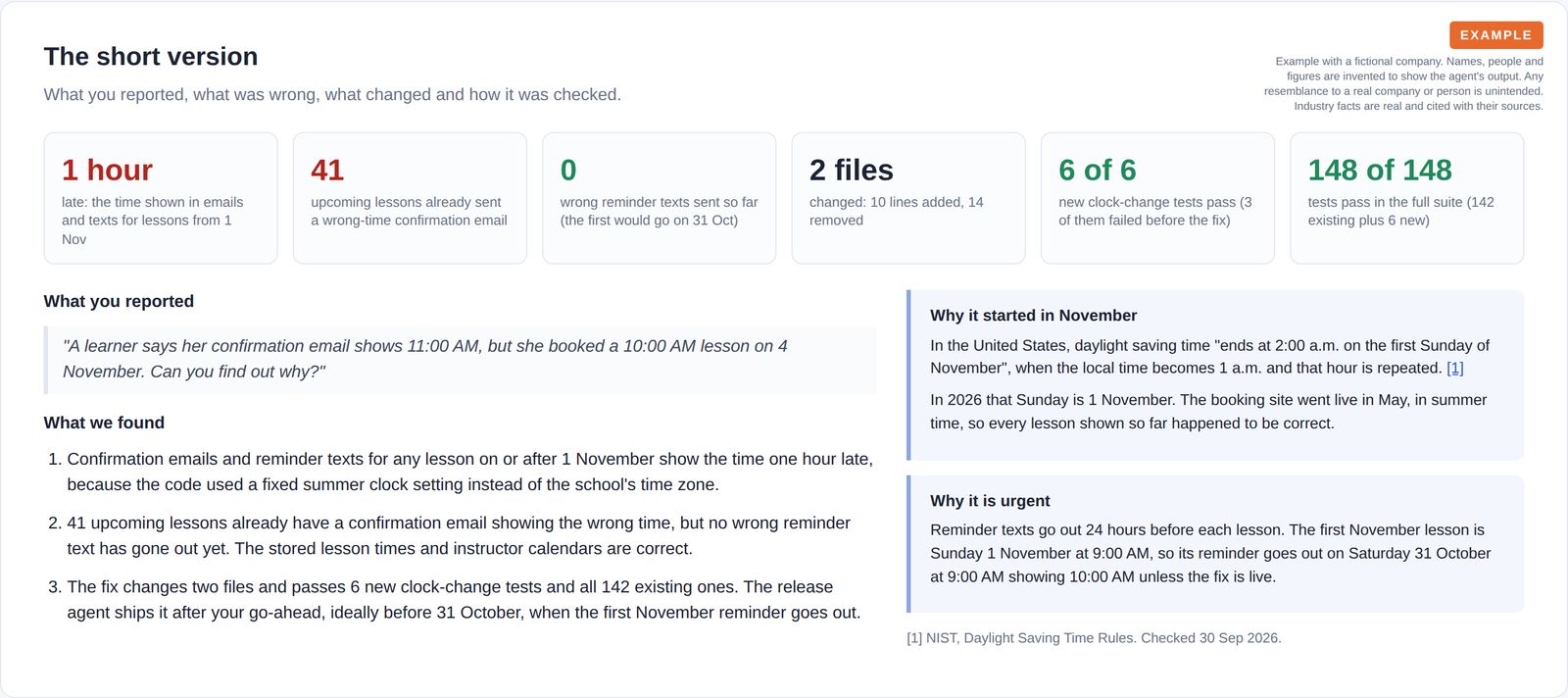 Six number tiles for a bug fix, the customer's report, three numbered findings, and two boxes explaining why the fault started in November and why it is urgent, with one cited source.