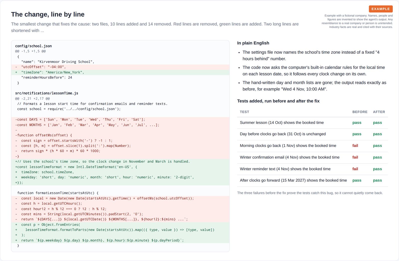A code change with removed lines in red and added lines in green, a plain-English summary of the change, and a table of six tests showing three failing before the fix and all passing after.