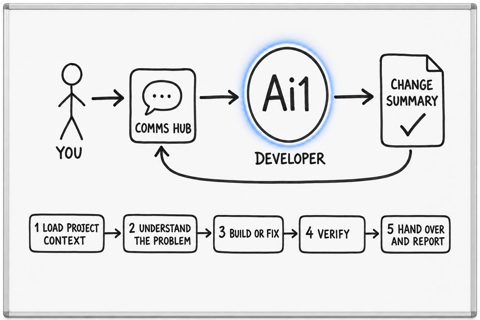 How the Developer works: you ask through the Comms Hub and Ai1 runs the steps: load project context, understand the problem, build or fix, verify and hand over and report. It returns a change summary.