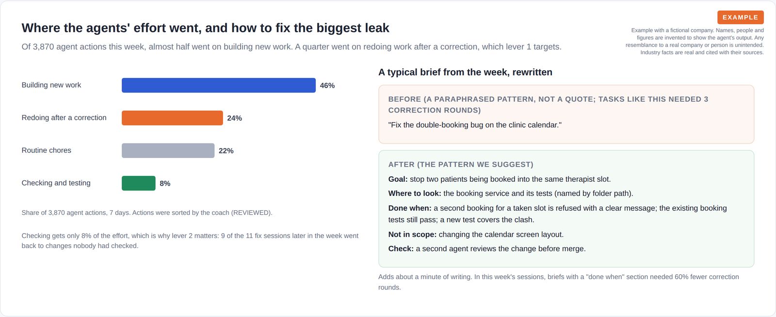 A bar chart splitting 3,870 agent actions into building, rework, chores and checking, beside a vague one-line task brief rewritten into a five-part brief.