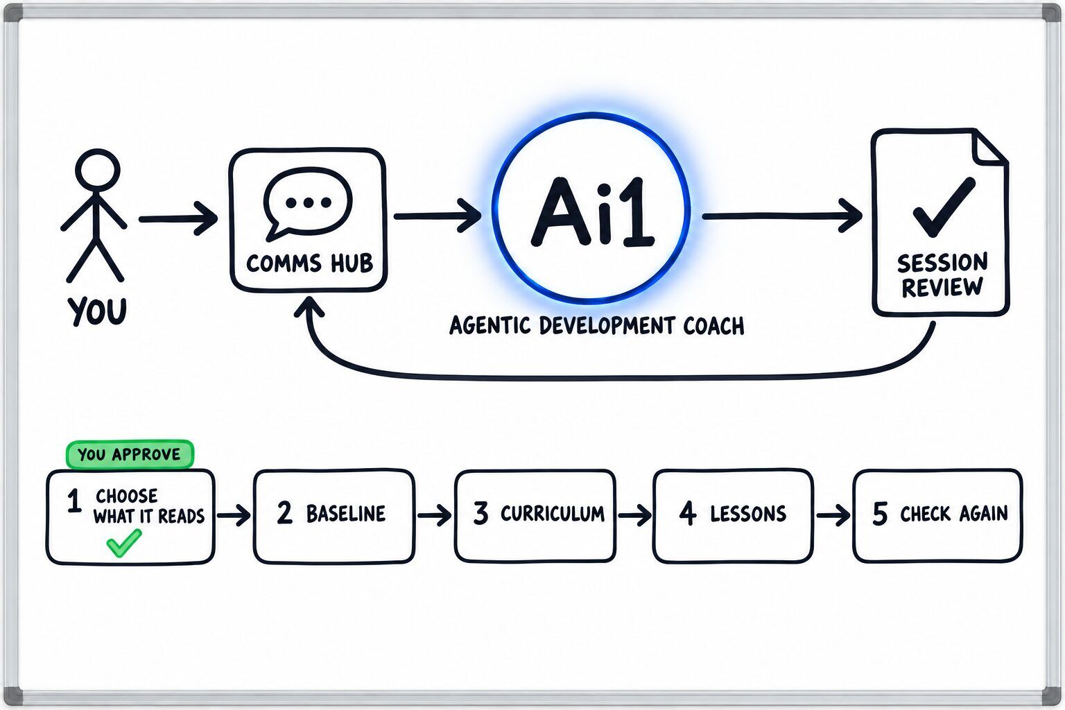 How the Agentic Development Coach works: you ask through the Comms Hub and Ai1 runs the steps: choose what it reads, baseline, curriculum, lessons and check again. You approve at: choose what it reads. It returns a session review.