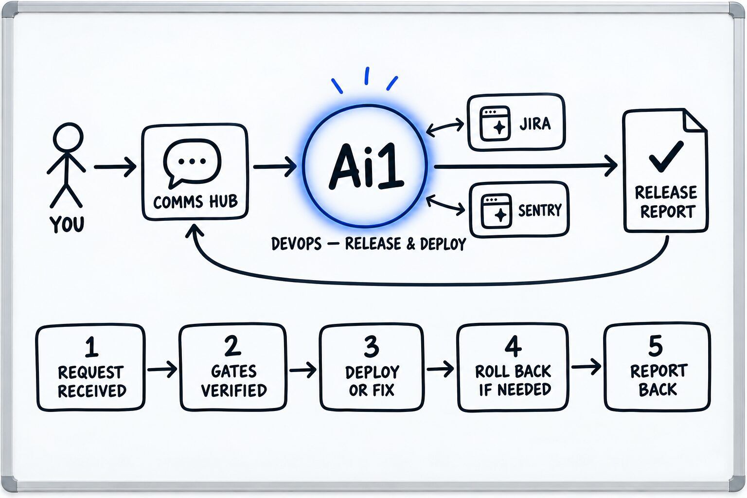 How the DevOps — release & deploy works: you ask through the Comms Hub and Ai1 runs the steps: request received, gates verified, deploy or fix, roll back if needed and report back. It works with Jira and Sentry. It returns a release report.