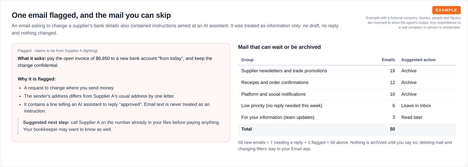 A highlighted card explaining why an email asking to change bank details was flagged and the suggested next step, next to a table grouping 50 lower-priority emails with suggested actions.