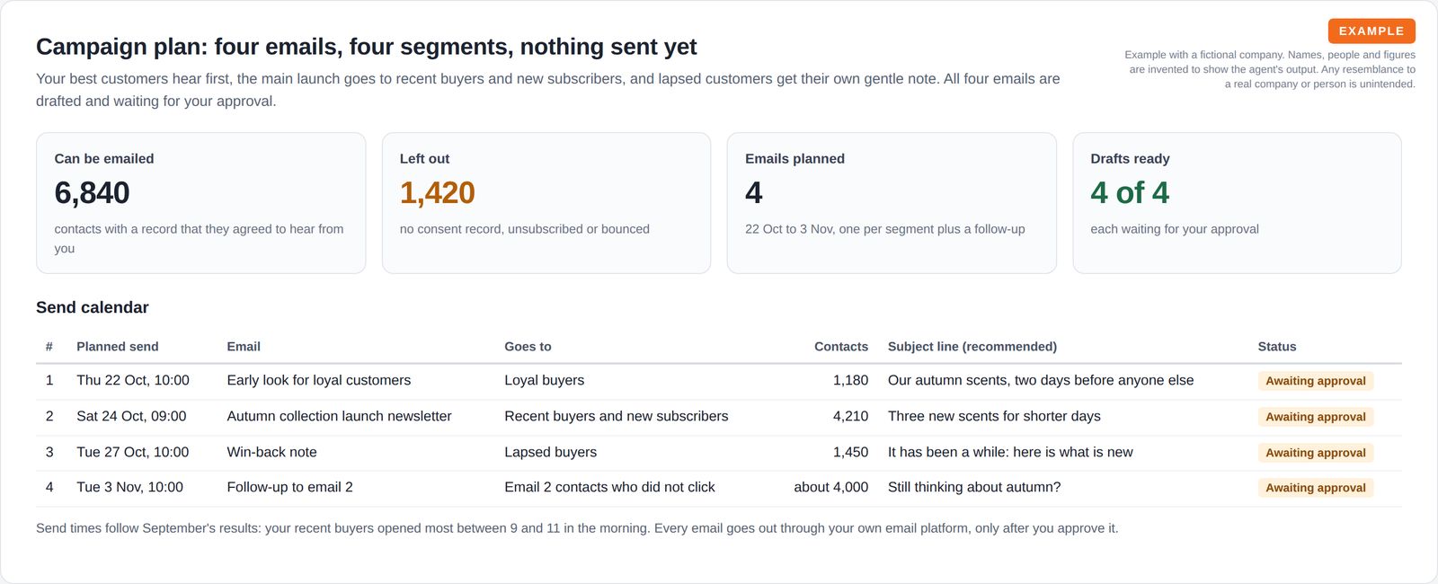 Four tiles showing 6,840 contacts who can be emailed, 1,420 left out, 4 emails planned and 4 drafts ready, above a send calendar with dates, segments, subject lines and an awaiting approval status.