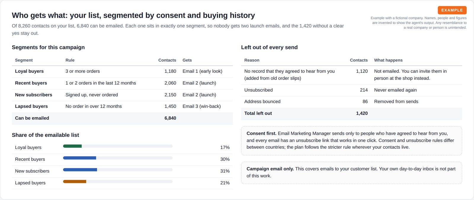 A segment table with rules, contact counts and which email each segment gets, share bars, and a table of contacts left out for no consent, unsubscribing or bouncing, with consent notes.