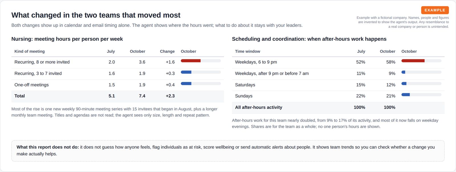 Two tables: nursing meeting hours by kind of meeting rising from 5.1 to 7.4 a week, and scheduling team after-hours activity by time window, with a note on what the report does not do.