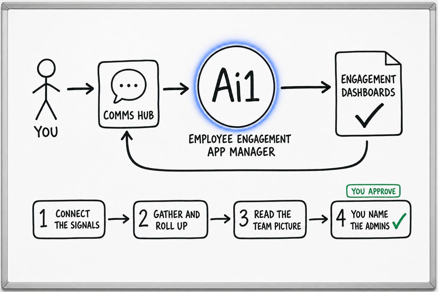 How the Employee Engagement App Manager works: you ask through the Comms Hub and Ai1 runs the steps: connect the signals, gather and roll up, read the team picture and you name the admins. You approve at: you name the admins. It returns a engagement dashboards.