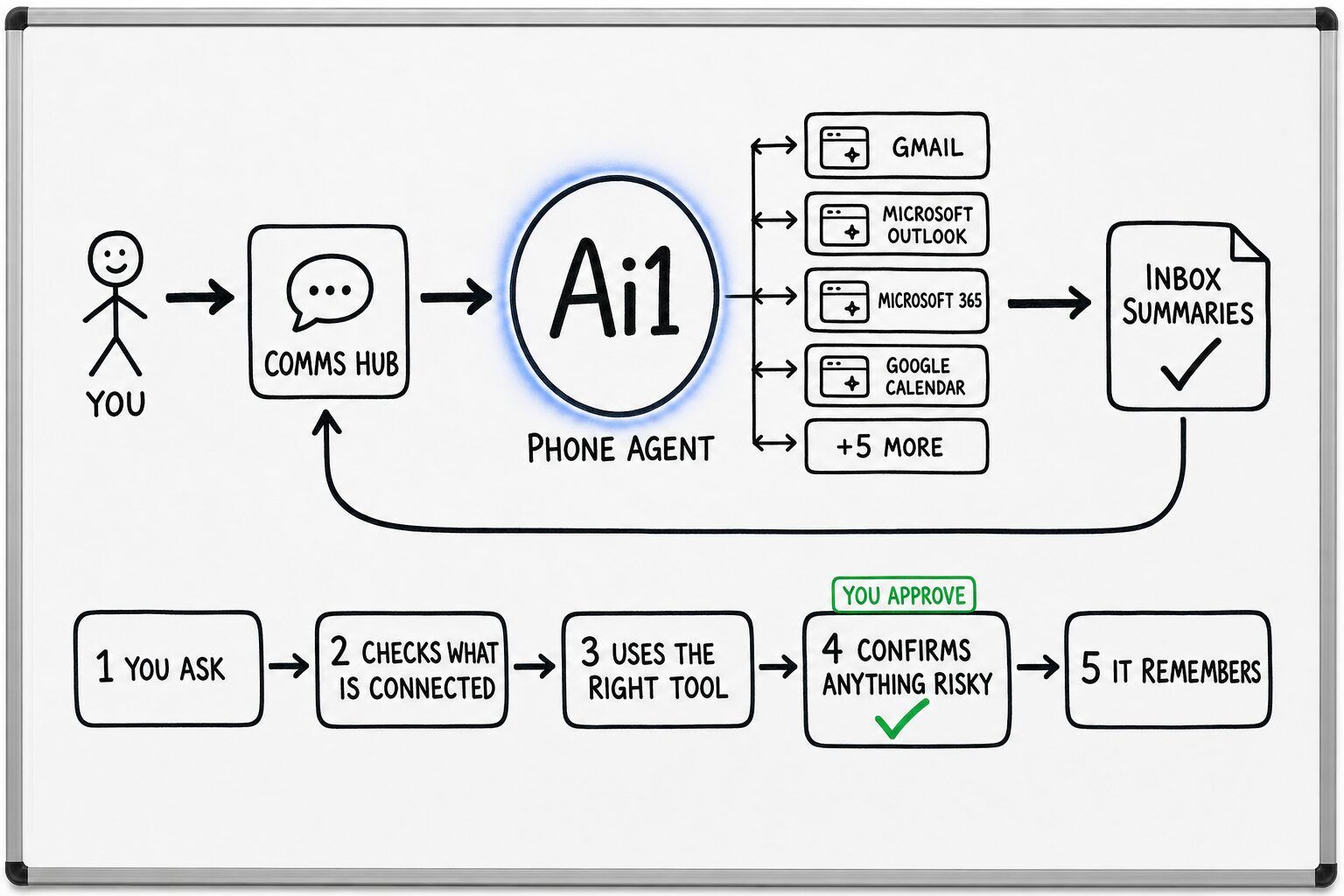 How the Phone Agent works: you ask through the Comms Hub and Ai1 runs the steps: you ask, checks what is connected, uses the right tool, confirms anything risky and it remembers. It works with Gmail, Microsoft Outlook, Microsoft 365, Google Calendar, Slack, Microsoft Teams, Asana, Monday and ClickUp. You approve at: confirms anything risky. It returns a inbox summaries.
