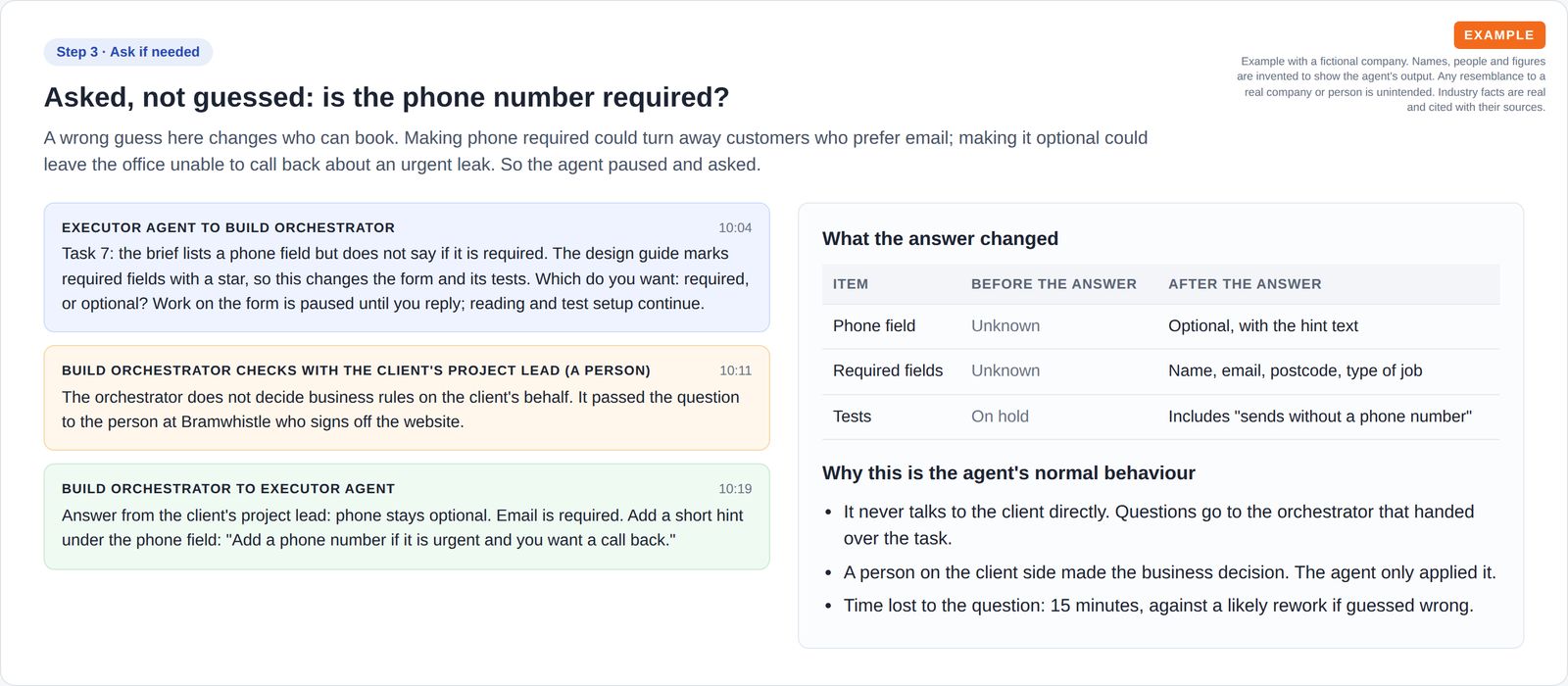 Three timestamped messages: the agent asks whether the phone field is required, the orchestrator checks with the client's project lead, and the answer comes back optional, plus a table of what the answer changed.