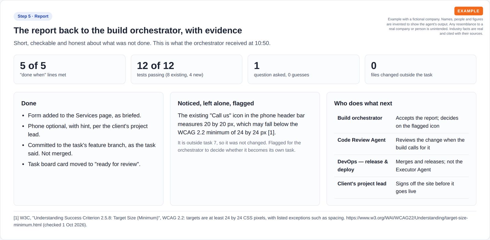 Four number tiles, a list of what was done, an out-of-scope accessibility issue flagged but left alone, and a table of who does each next step, with one cited source.