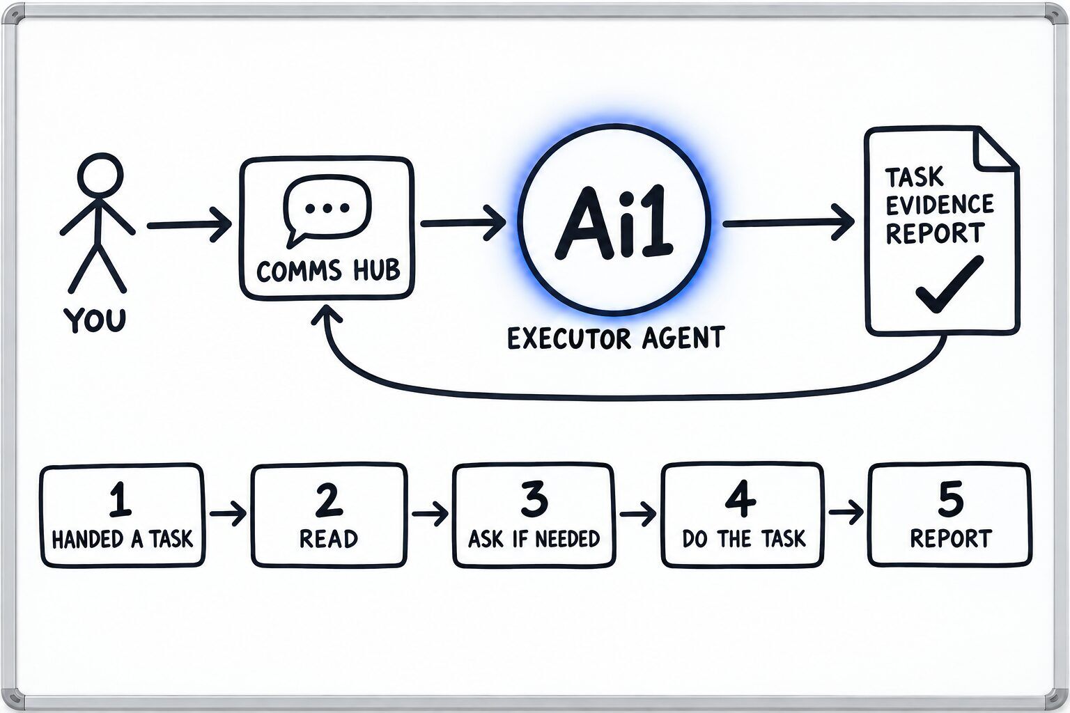 How the Executor Agent works: you ask through the Comms Hub and Ai1 runs the steps: handed a task, read, ask if needed, do the task and report. It returns a task evidence report.