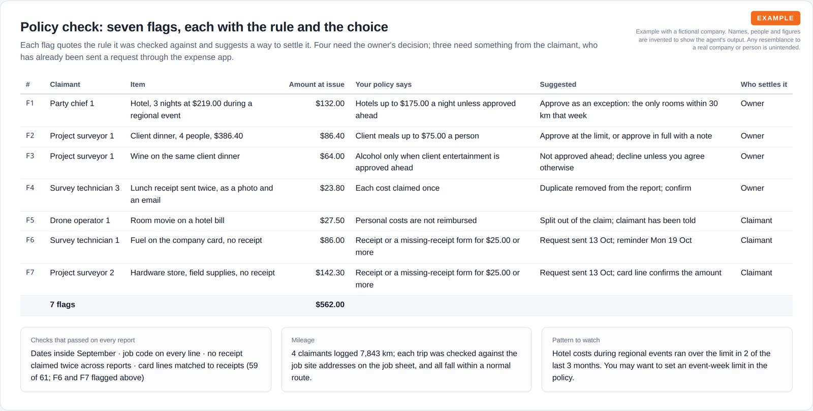 A table of seven flagged expense items with the claimant, amount at issue, the policy rule, a suggested outcome and who settles it, followed by notes on checks passed, mileage and a pattern to watch.