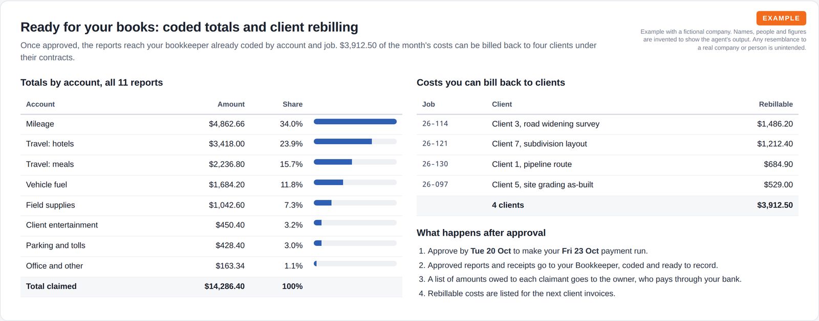 A table of totals by expense account with share bars, beside a table of costs that can be billed back to four clients and the steps after approval.