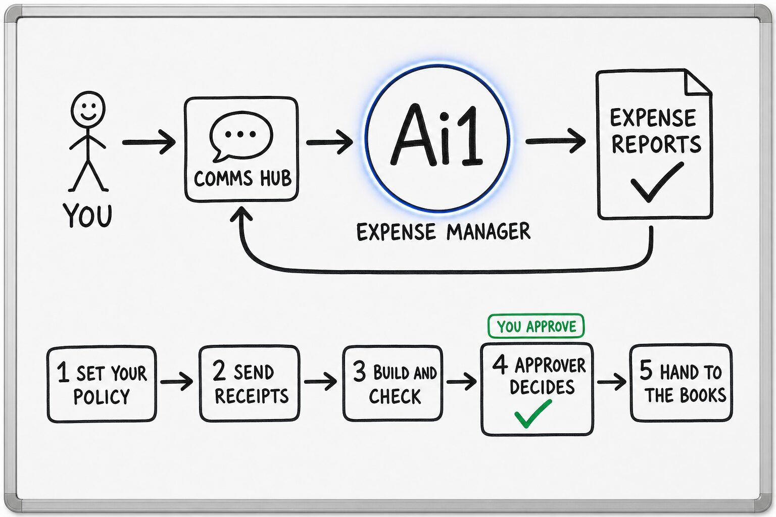 How the Expense Manager works: you ask through the Comms Hub and Ai1 runs the steps: set your policy, send receipts, build and check, approver decides and hand to the books. You approve at: approver decides. It returns a expense reports.