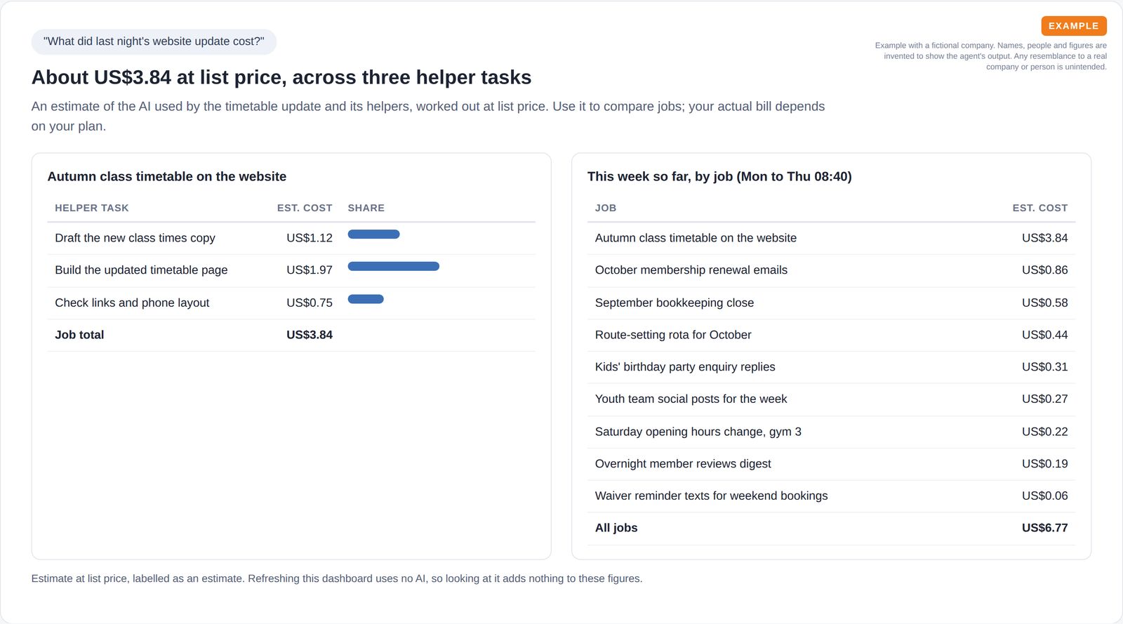 Estimated list-price cost of a website update split across three helper tasks, beside this week's estimated cost by job.