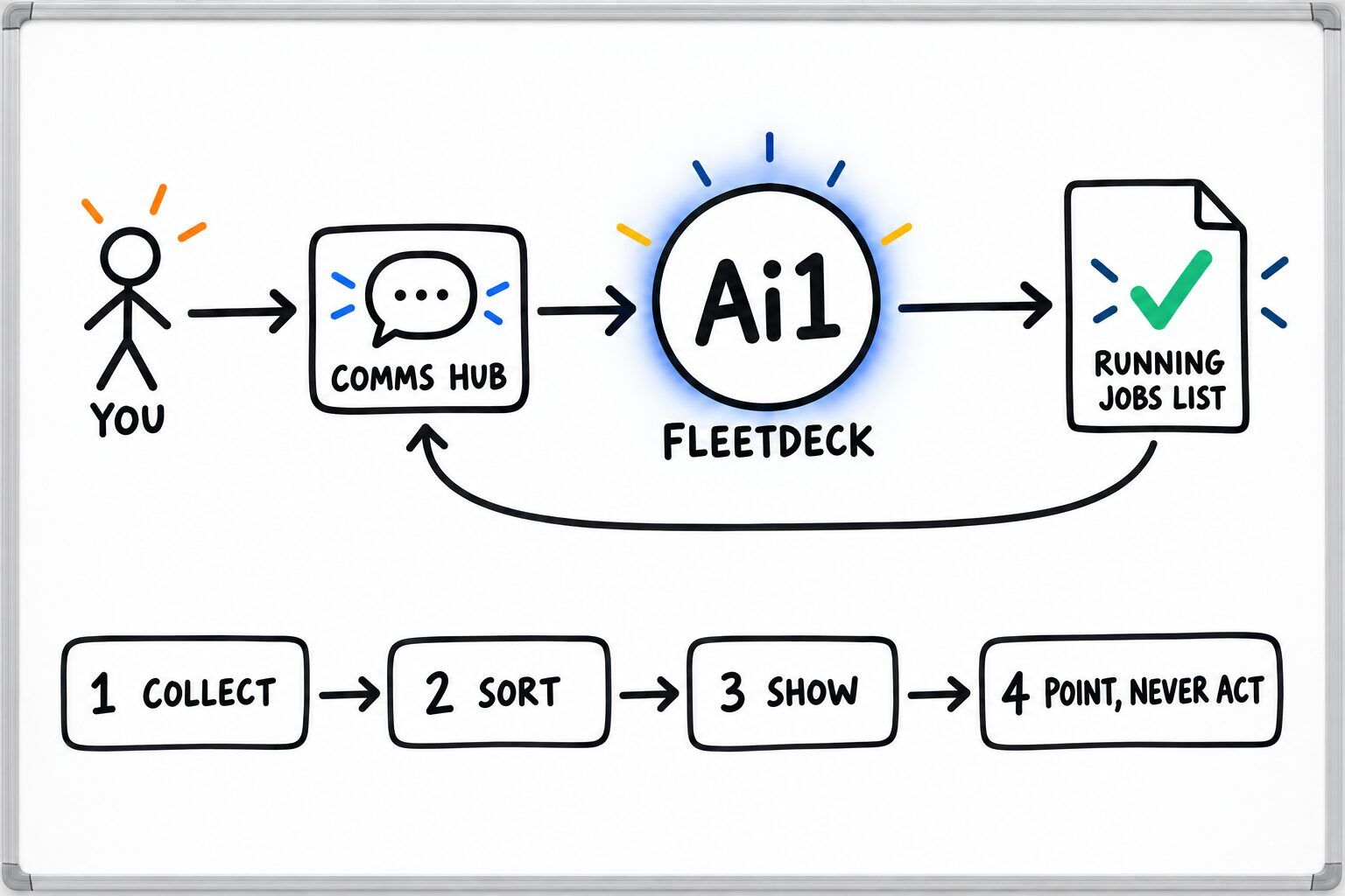 How the FleetDeck works: you ask through the Comms Hub and Ai1 runs the steps: collect, sort, show and point, never act. It returns a running jobs list.