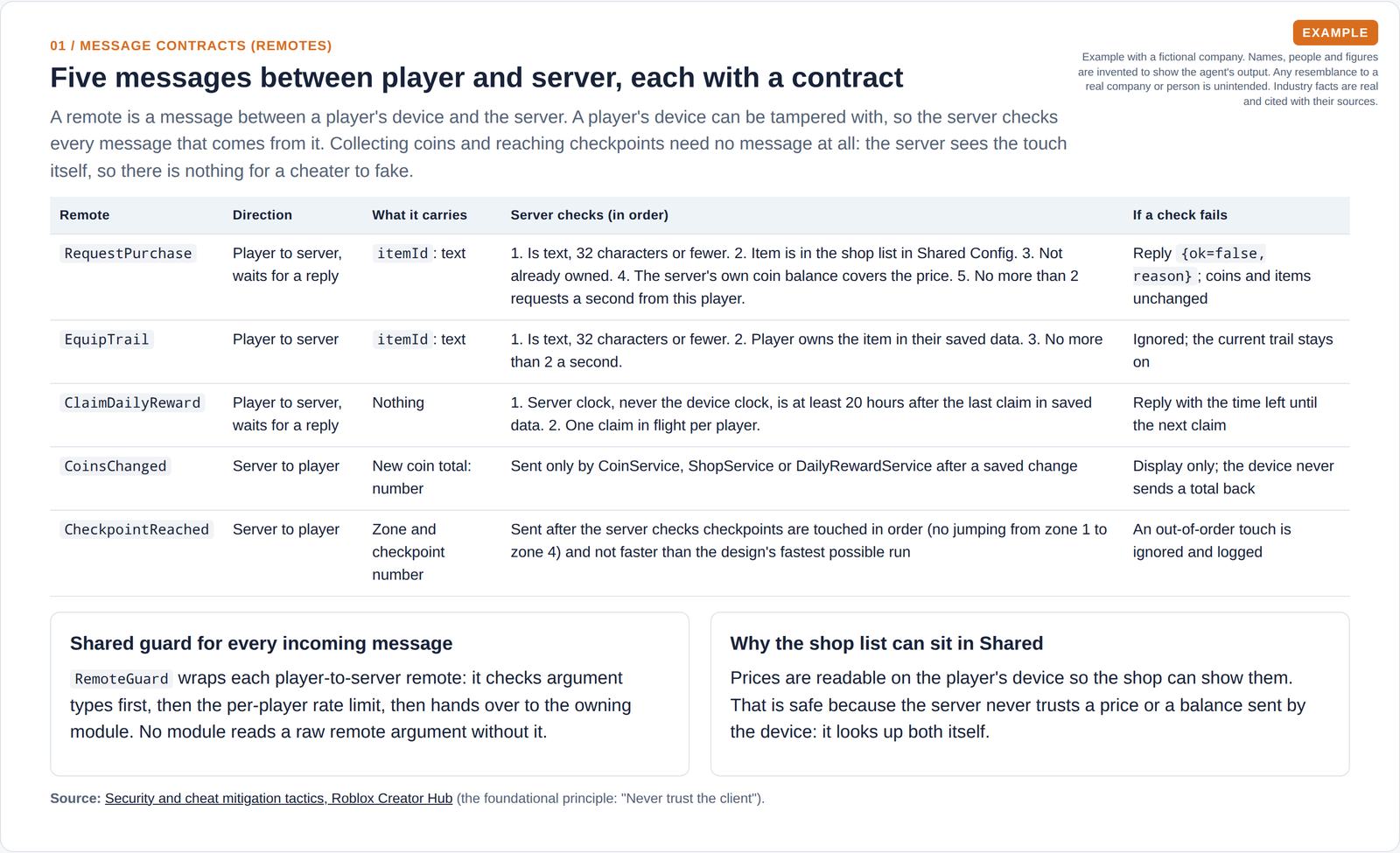 A table of five messages between the player's device and the server, showing what each carries, the server checks in order, and what happens when a check fails.