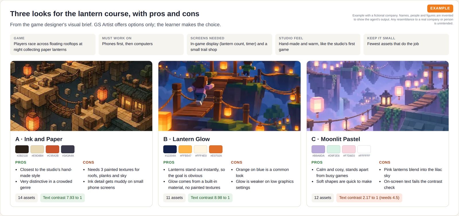 Three concept images for a night rooftop game course, ink and paper, glowing lanterns and pastel, each with a colour palette, pros and cons, an asset count and a text contrast score, one flagged in red