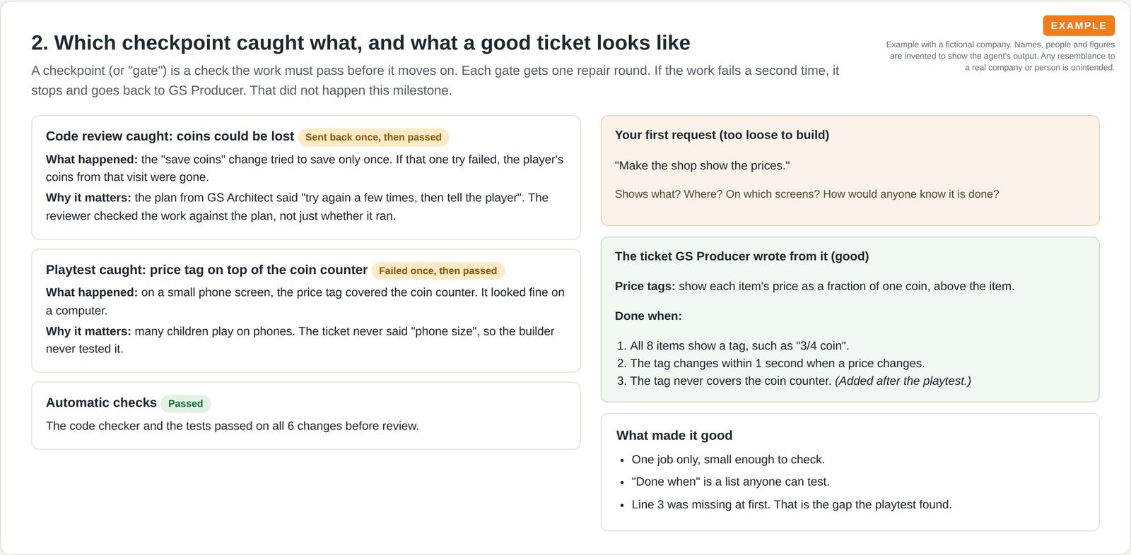 Three checkpoint cards showing what code review, the playtest and automatic checks caught, beside a loose request and the clear ticket written from it.