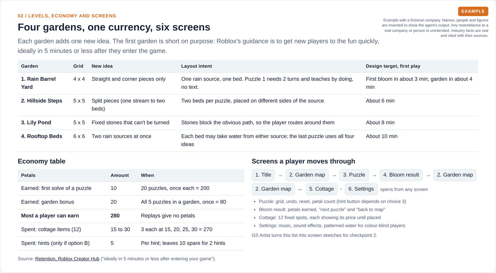 A table of four puzzle gardens with grid size, new idea, layout intent and time target, an economy table for the single petal currency and the flow of six screens a player moves through.