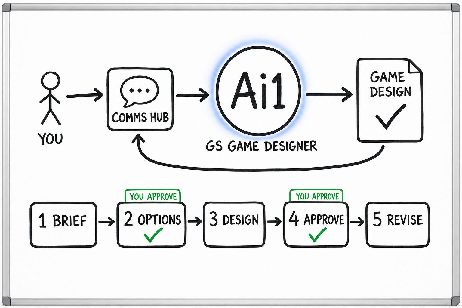 How the GS Game Designer works: you ask through the Comms Hub and Ai1 runs the steps: brief, options, design, approve and revise. You approve at: options, approve. It returns a game design.