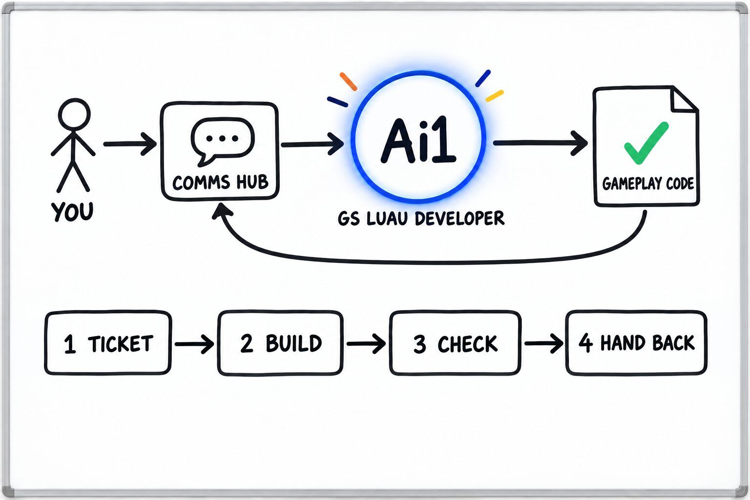 How the GS Luau Developer works: you ask through the Comms Hub and Ai1 runs the steps: ticket, build, check and hand back. It returns a gameplay code.