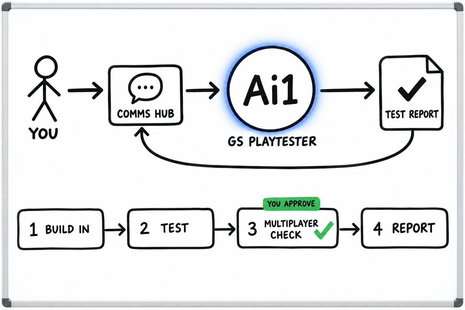 How the GS Playtester works: you ask through the Comms Hub and Ai1 runs the steps: build in, test, multiplayer check and report. You approve at: multiplayer check. It returns a test report.